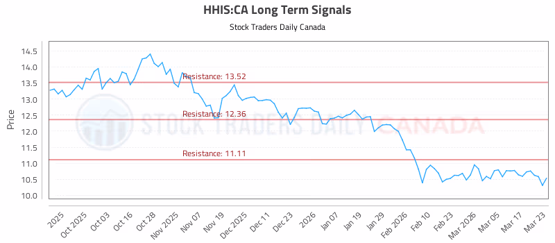 Stock Chart for HHIS:CA