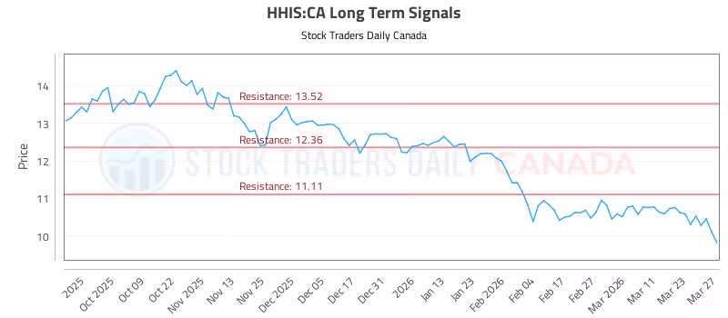 Stock Chart for HHIS:CA
