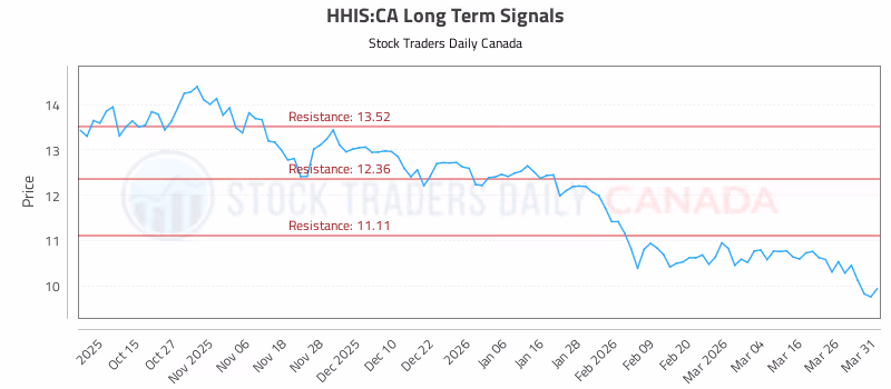 Stock Chart for HHIS:CA