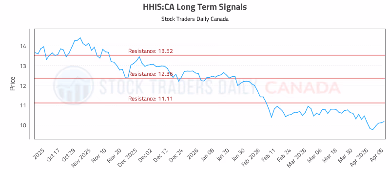 Stock Chart for HHIS:CA