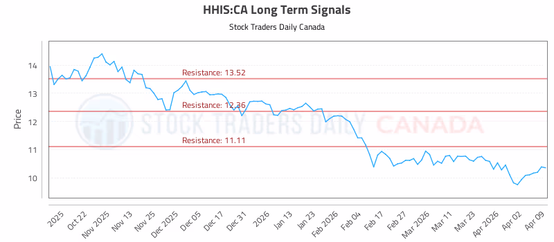 Stock Chart for HHIS:CA
