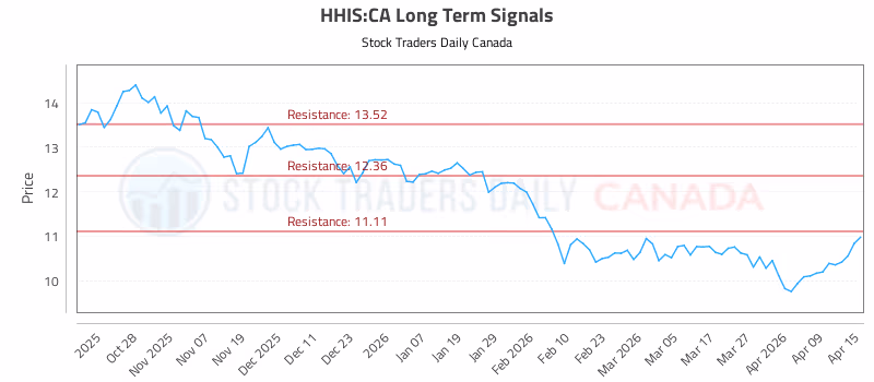 Stock Chart for HHIS:CA