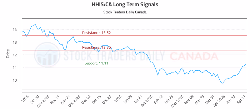 Stock Chart for HHIS:CA