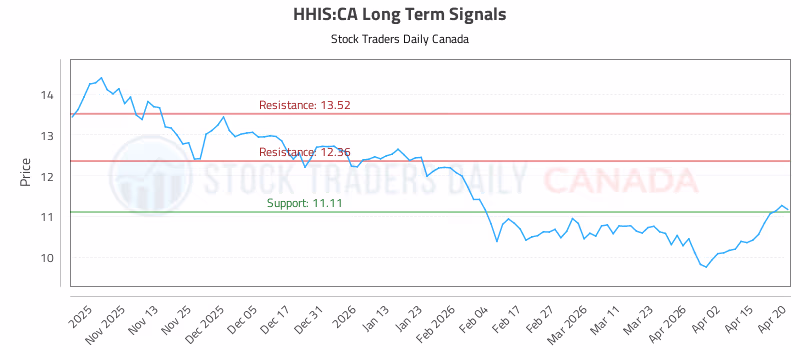 Stock Chart for HHIS:CA