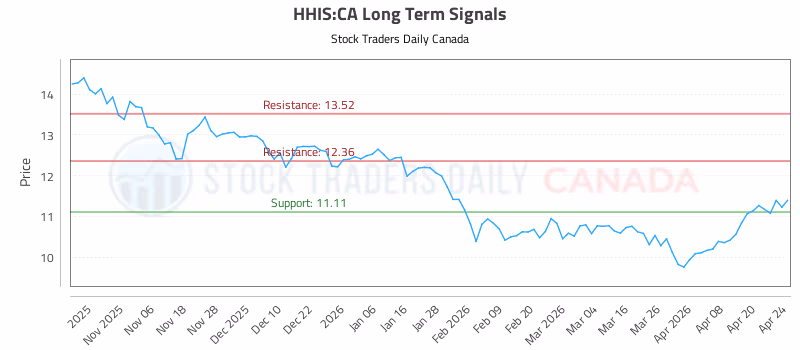 Stock Chart for HHIS:CA