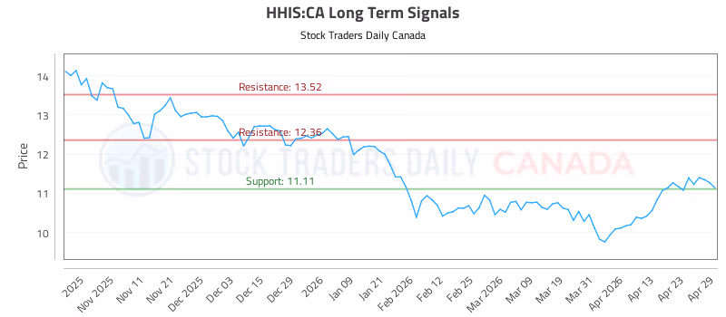 Stock Chart for HHIS:CA