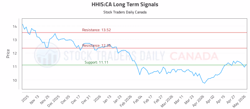 Stock Chart for HHIS:CA