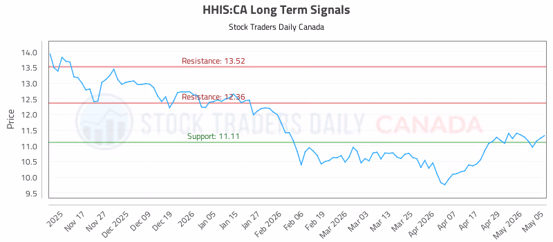 Stock Chart for HHIS:CA
