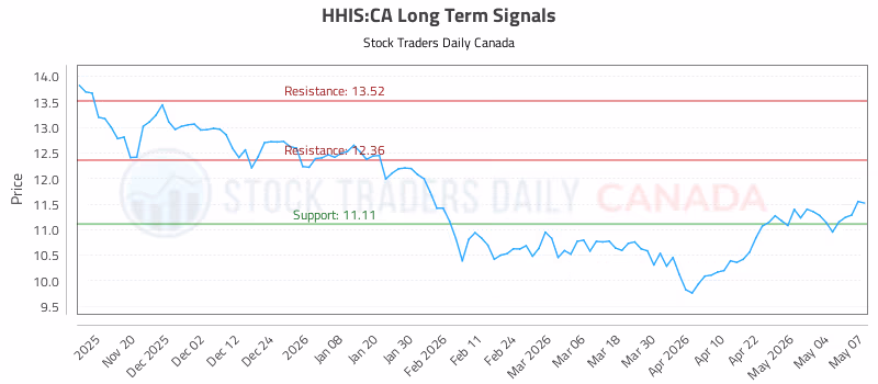Stock Chart for HHIS:CA