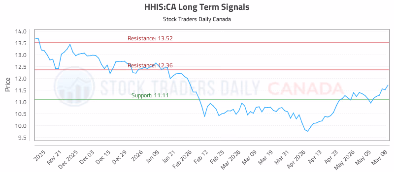Stock Chart for HHIS:CA