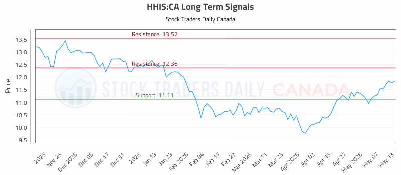 Stock Chart for HHIS:CA