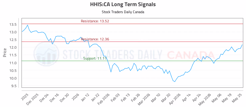 Stock Chart for HHIS:CA
