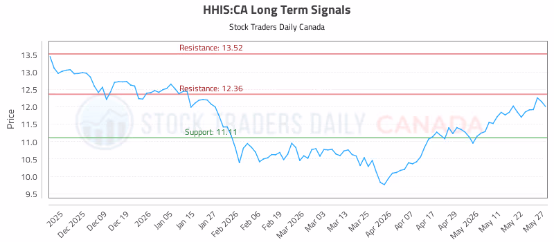 Stock Chart for HHIS:CA