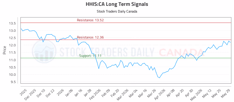 Stock Chart for HHIS:CA