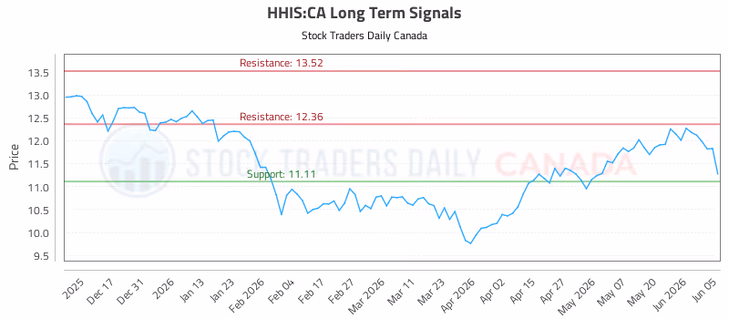 Stock Chart for HHIS:CA