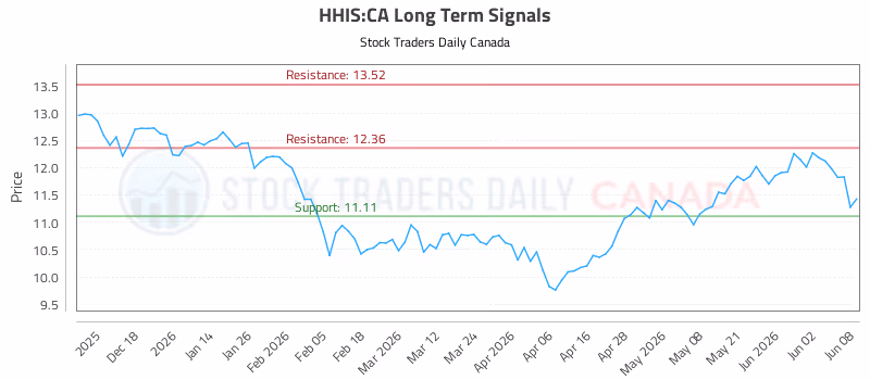 Stock Chart for HHIS:CA