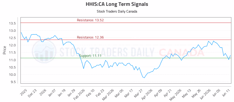 Stock Chart for HHIS:CA