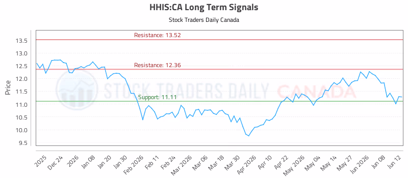 Stock Chart for HHIS:CA