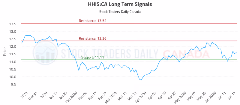 Stock Chart for HHIS:CA