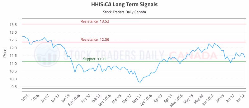 Stock Chart for HHIS:CA