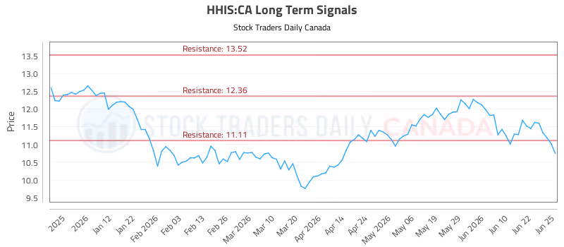 Stock Chart for HHIS:CA