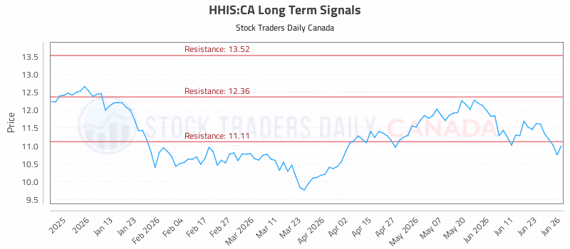 Stock Chart for HHIS:CA