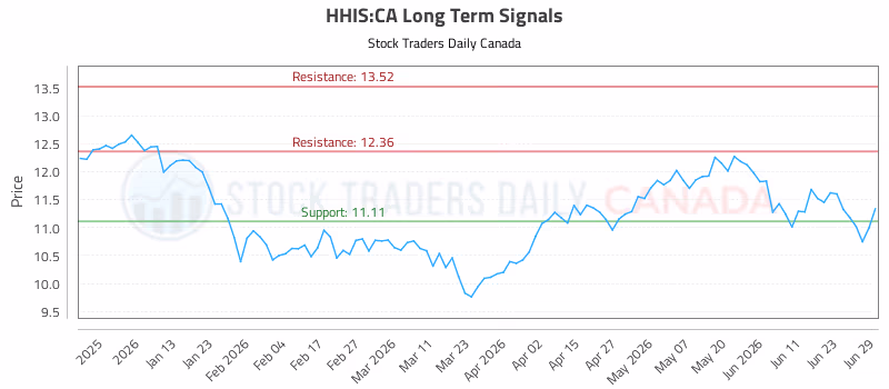 Stock Chart for HHIS:CA