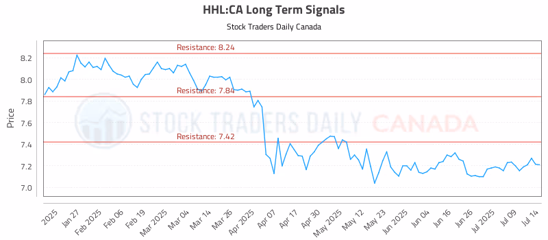 Stock Chart for HHL:CA