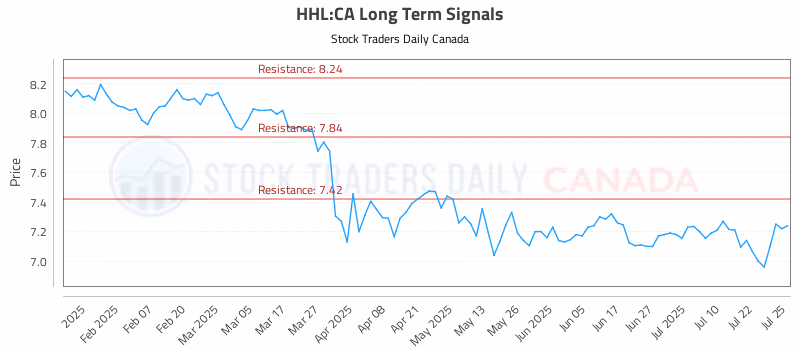 Stock Chart for HHL:CA