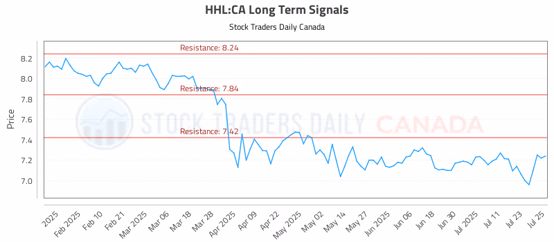 Stock Chart for HHL:CA