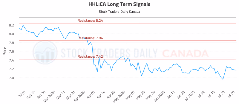 Stock Chart for HHL:CA