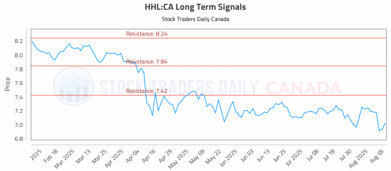 Stock Chart for HHL:CA