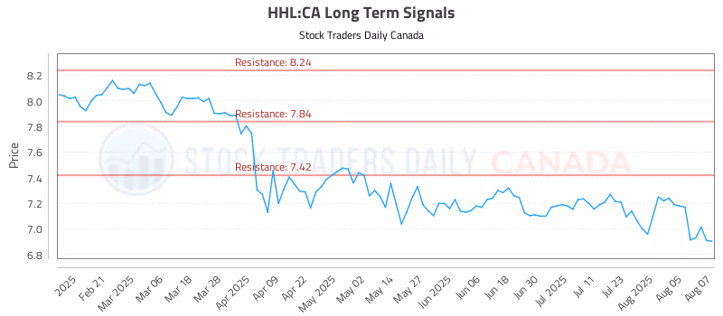 Stock Chart for HHL:CA