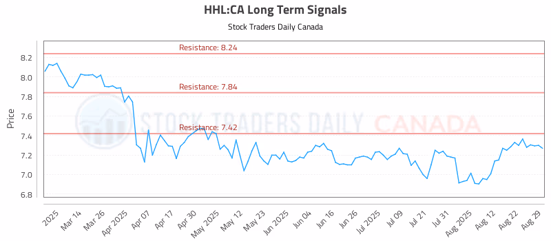 Stock Chart for HHL:CA