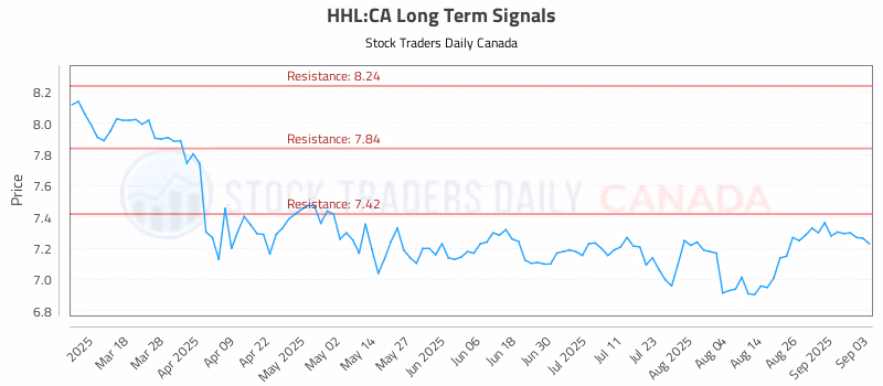 Stock Chart for HHL:CA