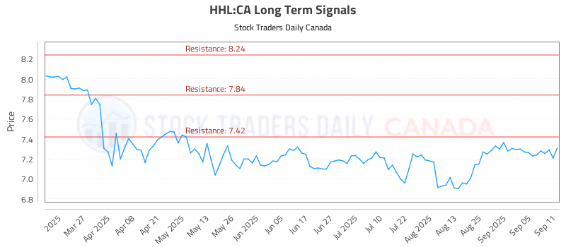 Stock Chart for HHL:CA