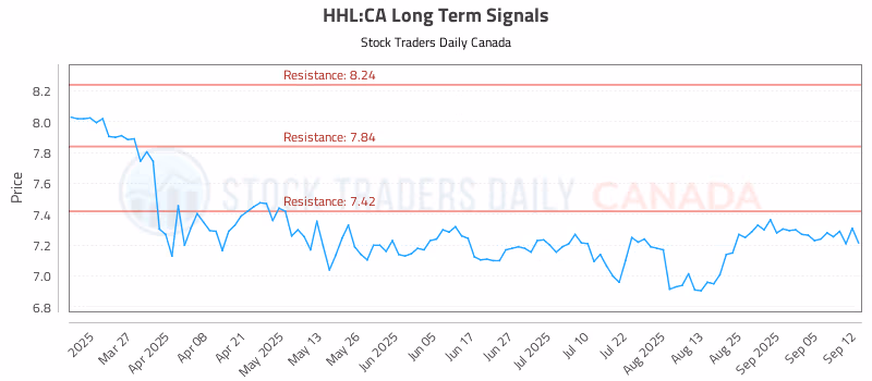 Stock Chart for HHL:CA