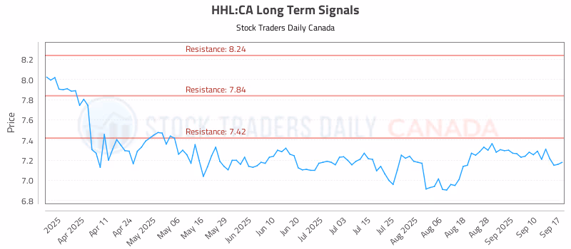 Stock Chart for HHL:CA