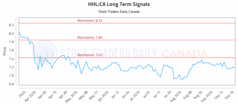 Stock Chart for HHL:CA