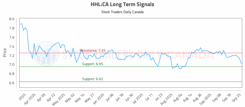 Stock Chart for HHL:CA