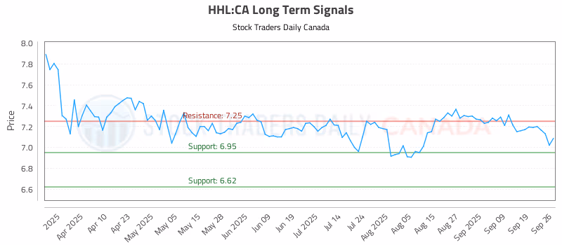 Stock Chart for HHL:CA