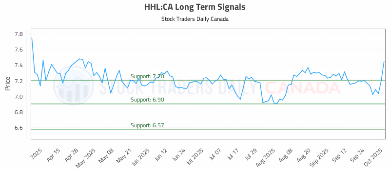 Stock Chart for HHL:CA