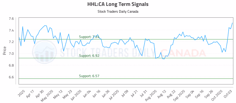 Stock Chart for HHL:CA
