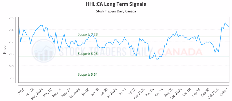Stock Chart for HHL:CA