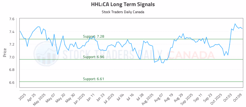 Stock Chart for HHL:CA