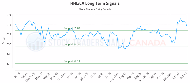 Stock Chart for HHL:CA