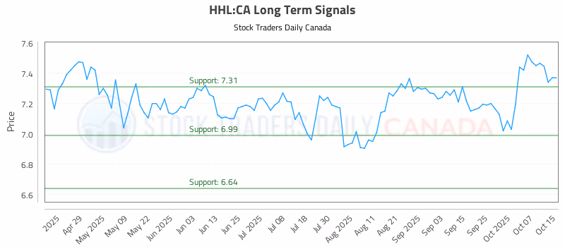 Stock Chart for HHL:CA
