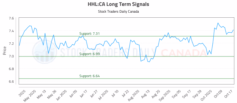 Stock Chart for HHL:CA