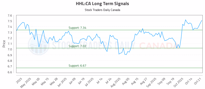 Stock Chart for HHL:CA