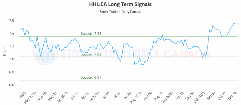 Stock Chart for HHL:CA